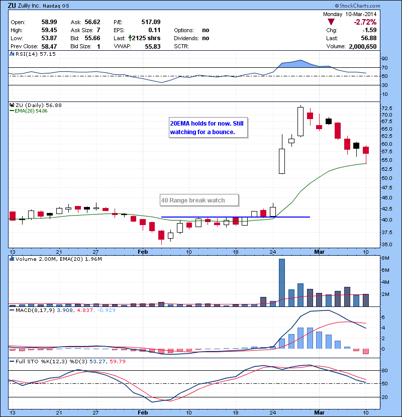 ZU 20EMA holds for now. Still watching for a bounce.
