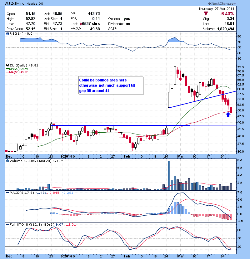 ZU Could be bounce area here otherwise not much support till gap fill around 44.