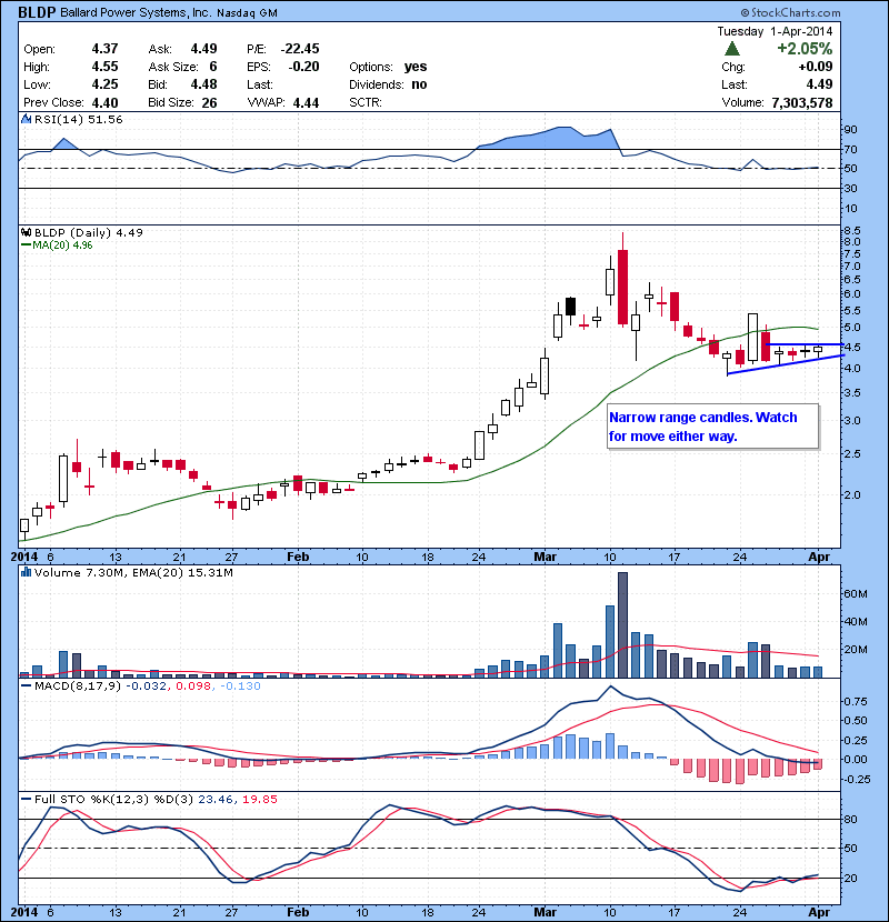 BLDP Narrow range candles. Watch for move either way.