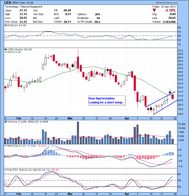 CIEN Bear flag formation. Looking for a short setup.