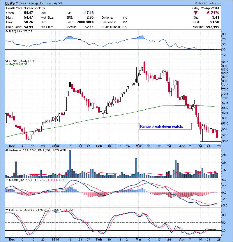 CLVS Range break down watch.