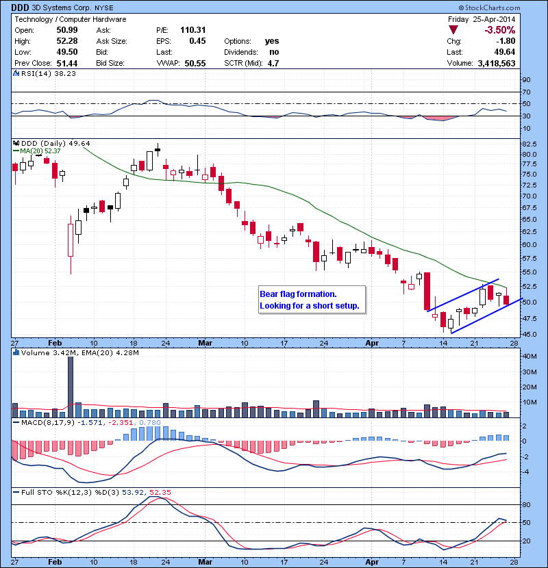 DDD Bear flag formation. Looking for a short setup.
