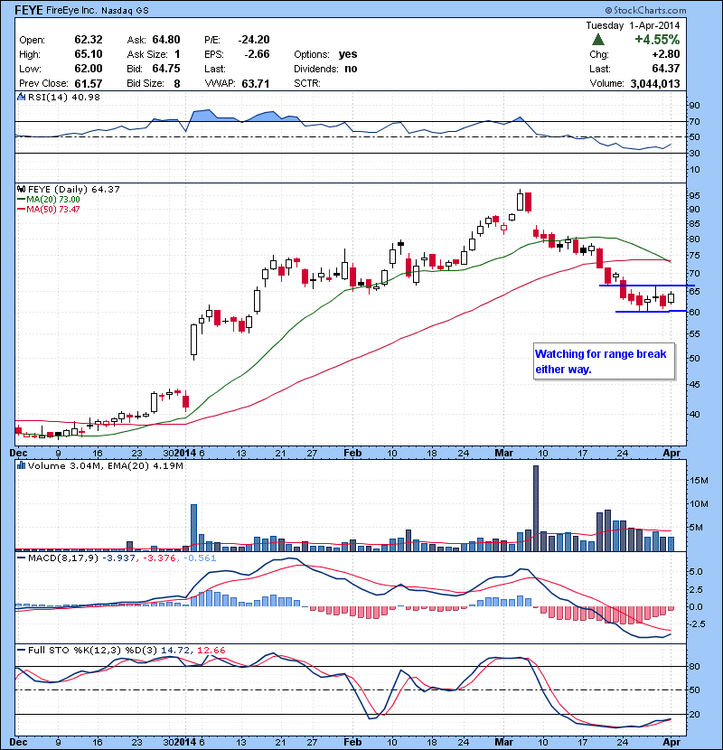 FEYE Watching for range break either way.