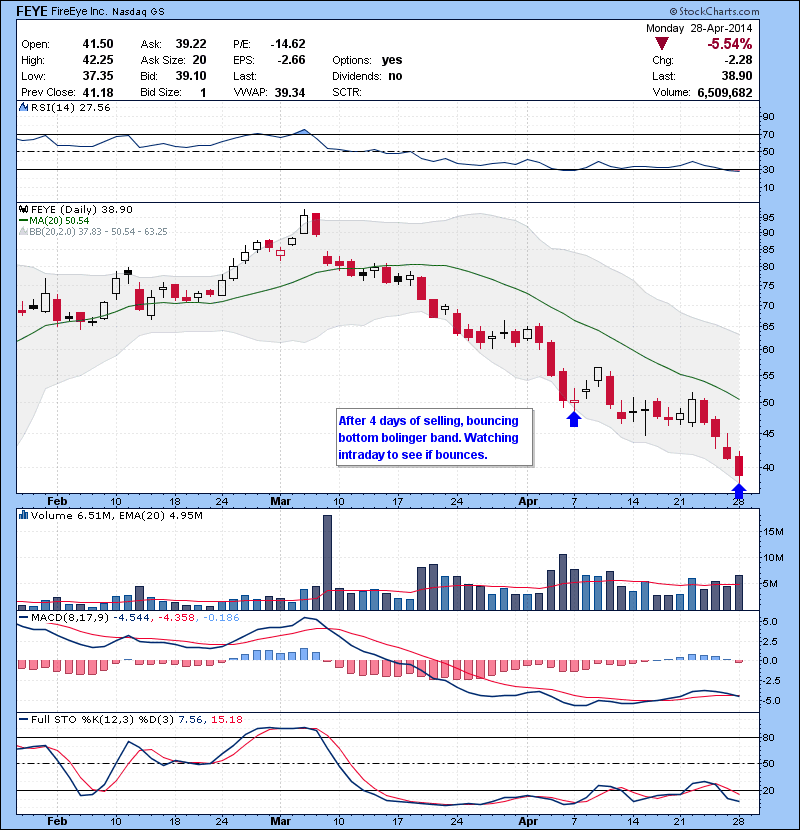 FEYE After 4 days of selling, bouncing bottom bollinger band. Watching intraday to see if bounces.