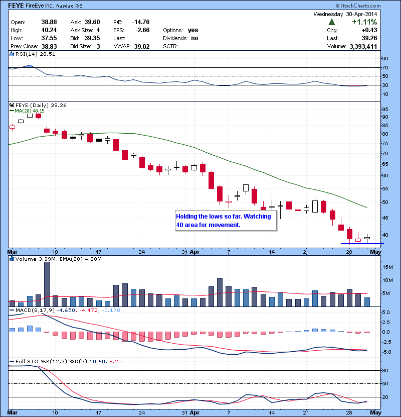 FEYE Holding the lows so far. Watching 40 area for movement.