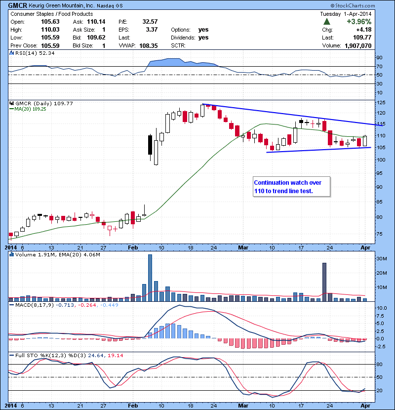 GMCR Continuation watch over 110 to trend line test.