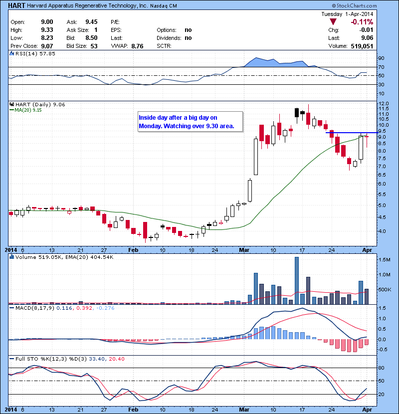 HART Inside day after a big day on Monday. Watching over 9.30 area.