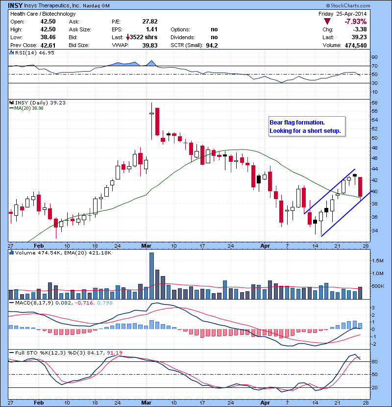 INSY Bear flag formation. Looking for a short setup.