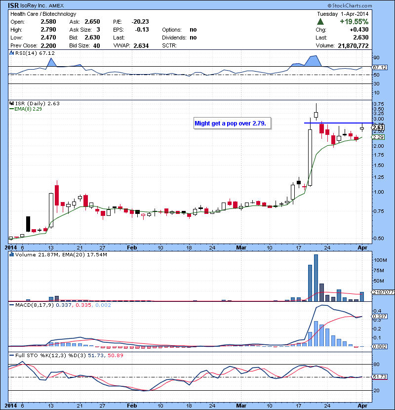 ISR Might get a pop over 2.79.