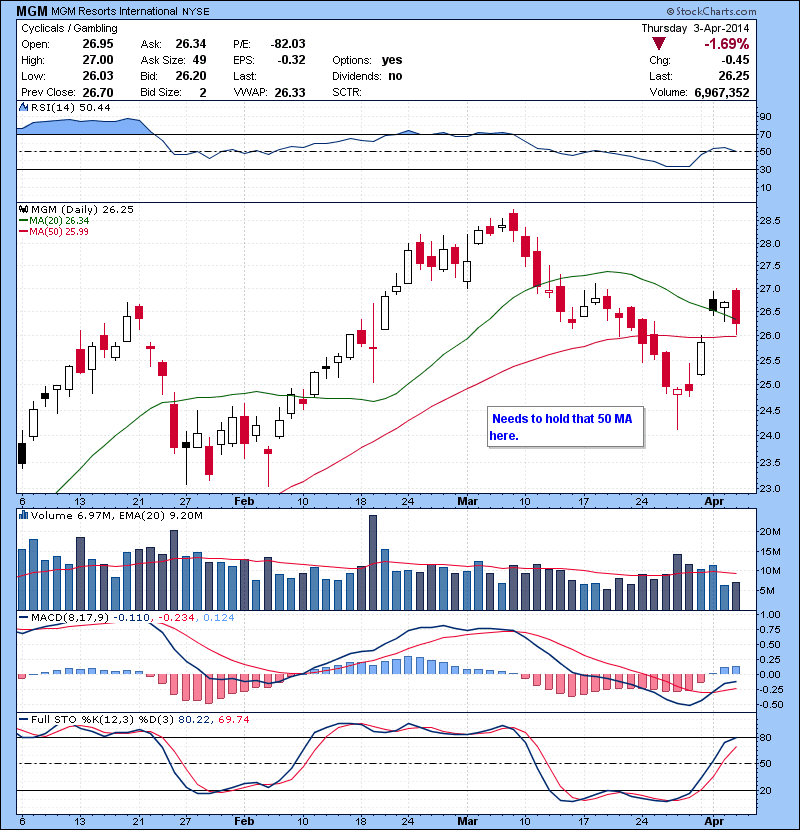 MGM Needs to hold that 50 MA here.