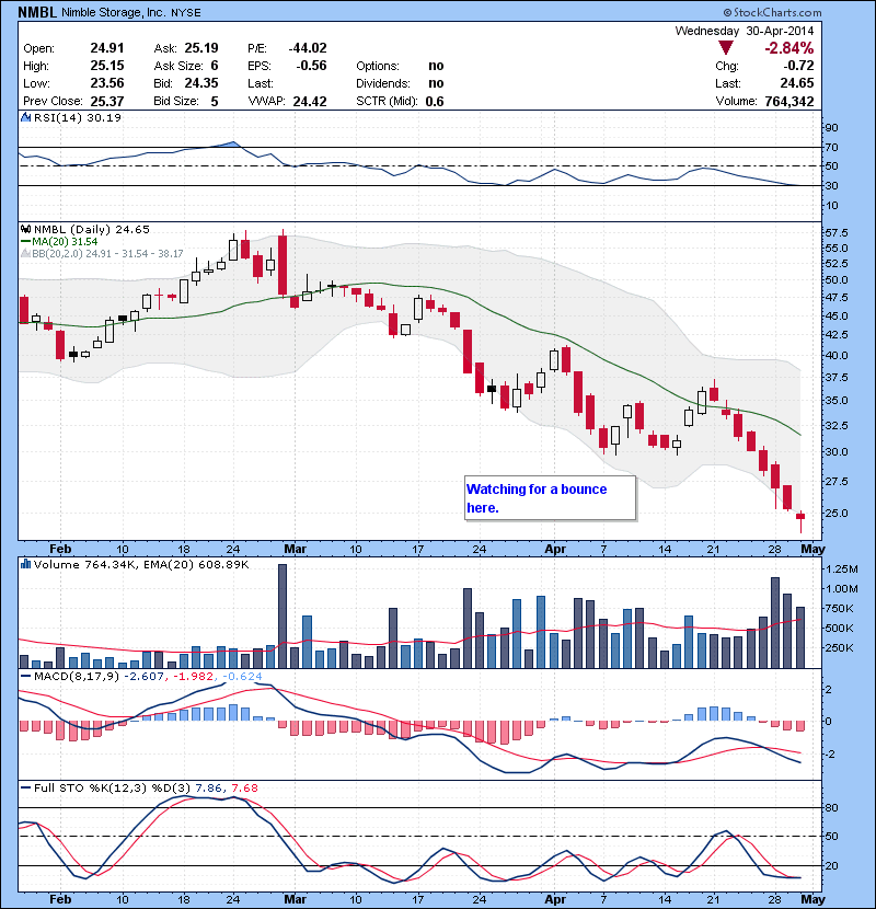 NMBL Watching for a bounce here.