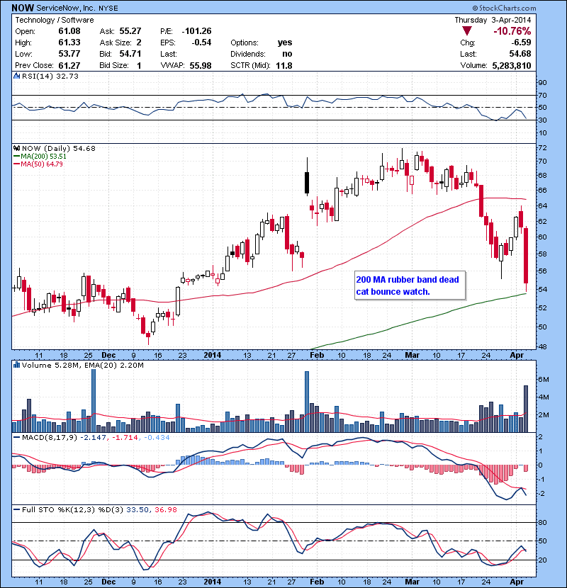 NOW 200 MA rubber band dead cat bounce watch.