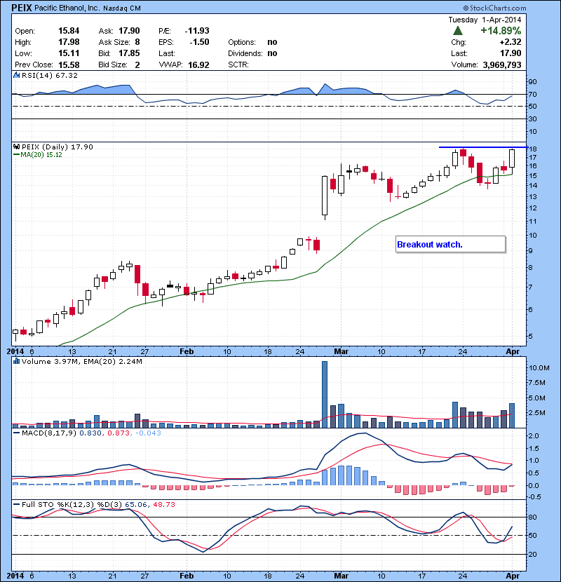 PEIX Breakout watch.