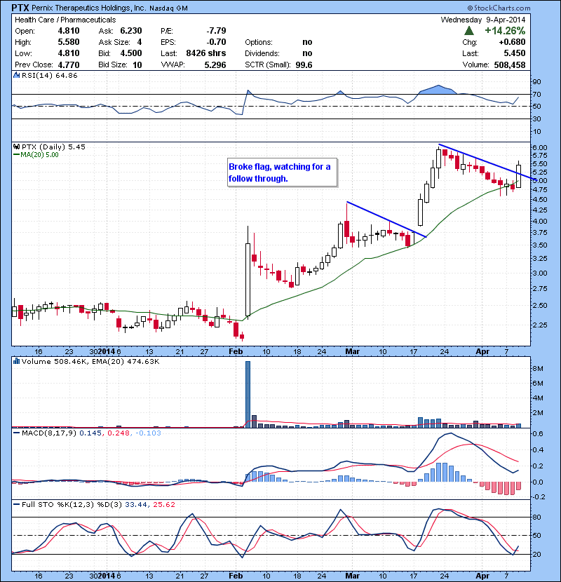 PTX Broke flag, watching for a follow through.