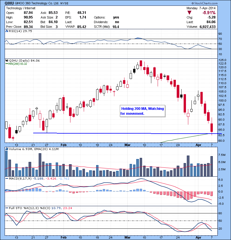 QIHU Holding 200 MA, Watching for movement.