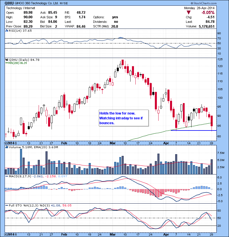 QIHU Holds the low for now. Watching intraday to see if bounces.