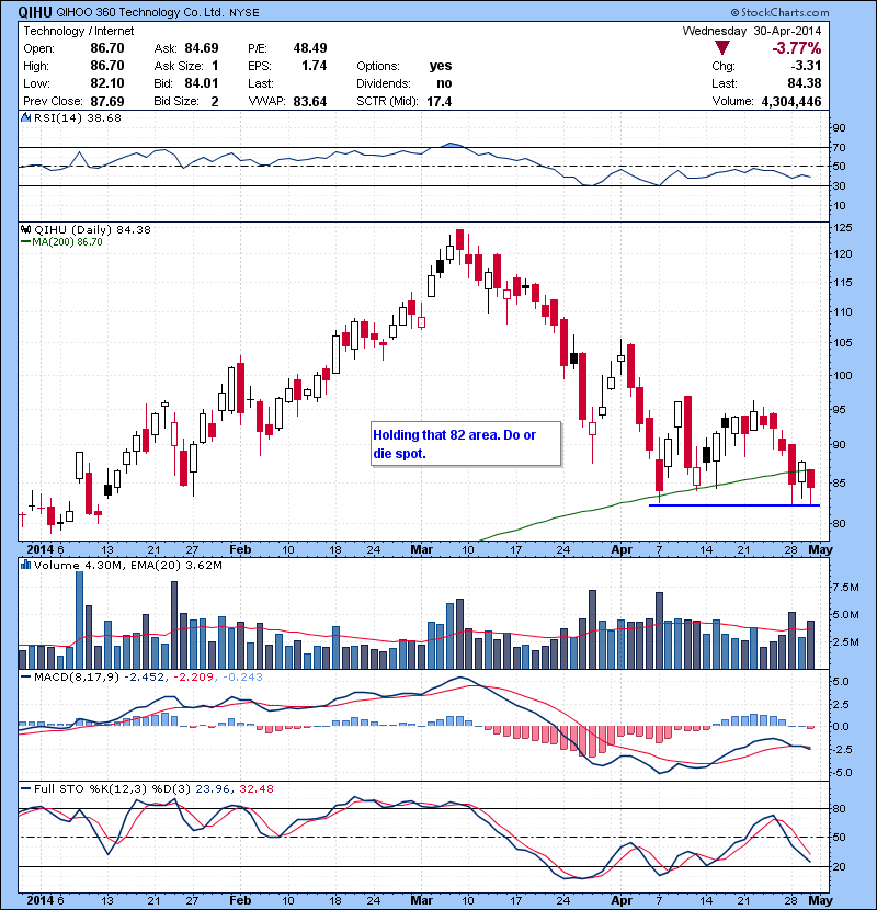 QIHU Holding that 82 area. Do or die spot.