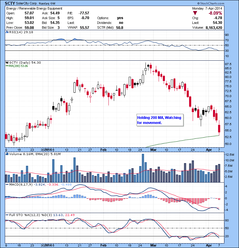 SCTY Holding 200 MA, Watching for movement.