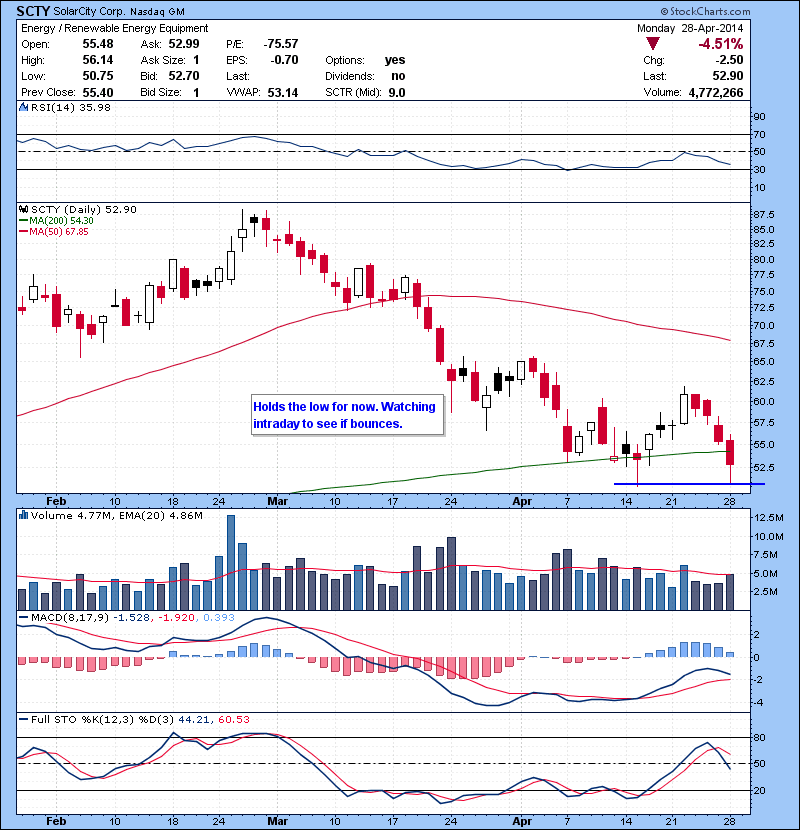 SCTY Holds the low for now. Watching intraday to see if bounces.