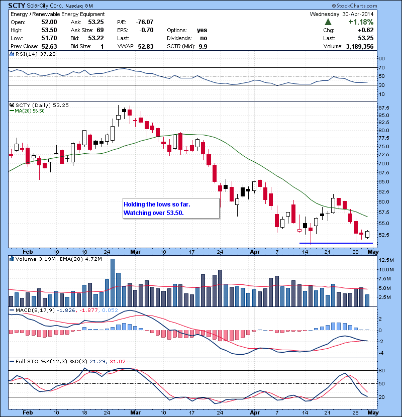 SCTY Holding the lows so far. Watching over 53.50.