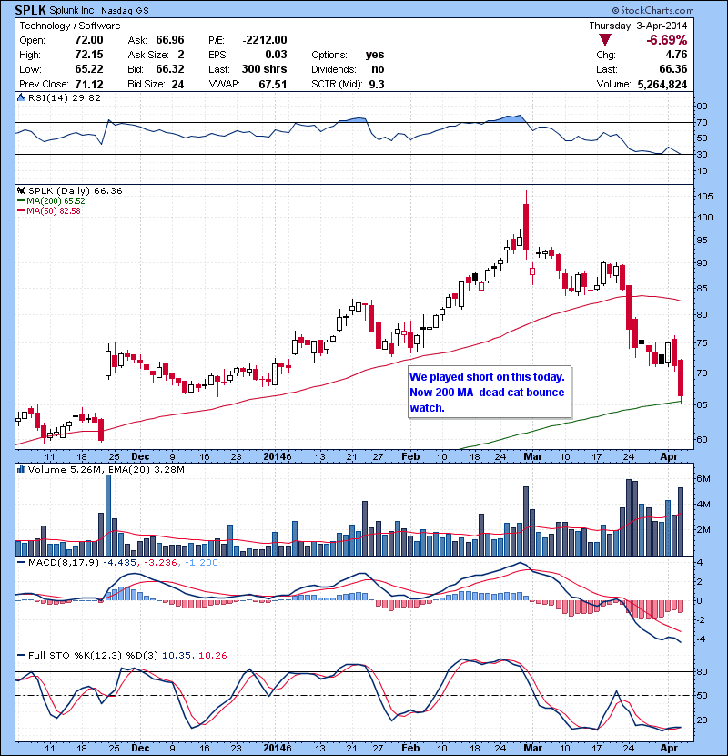 SPLK We played short on this today. Now 200 MA dead cat bounce watch.
