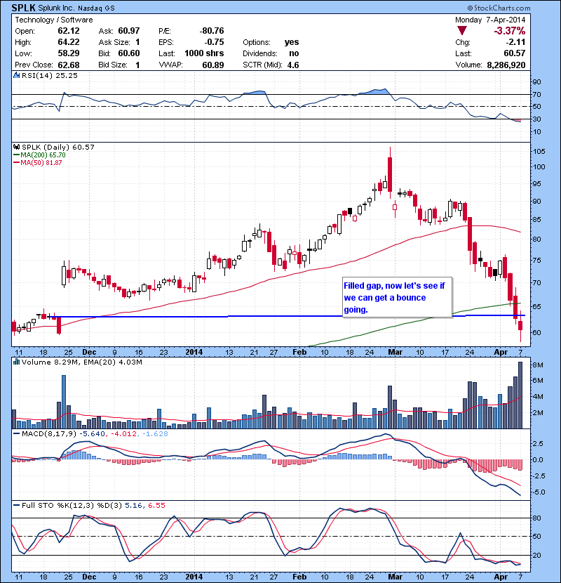 SPLK Filled gap, now let’s see if we can get a bounce going.