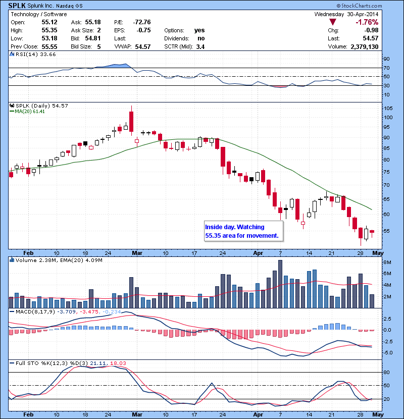 SPLK Inside day. Watching 55.35 area for movement.