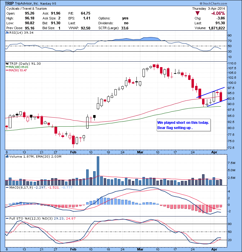 TRIP We played short on this today. Bear flag setting up .