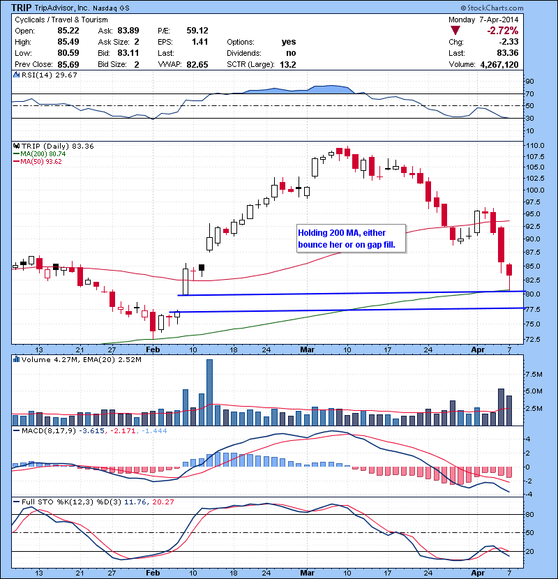 TRIP Holding 200 MA, either bounce her or on gap fill.