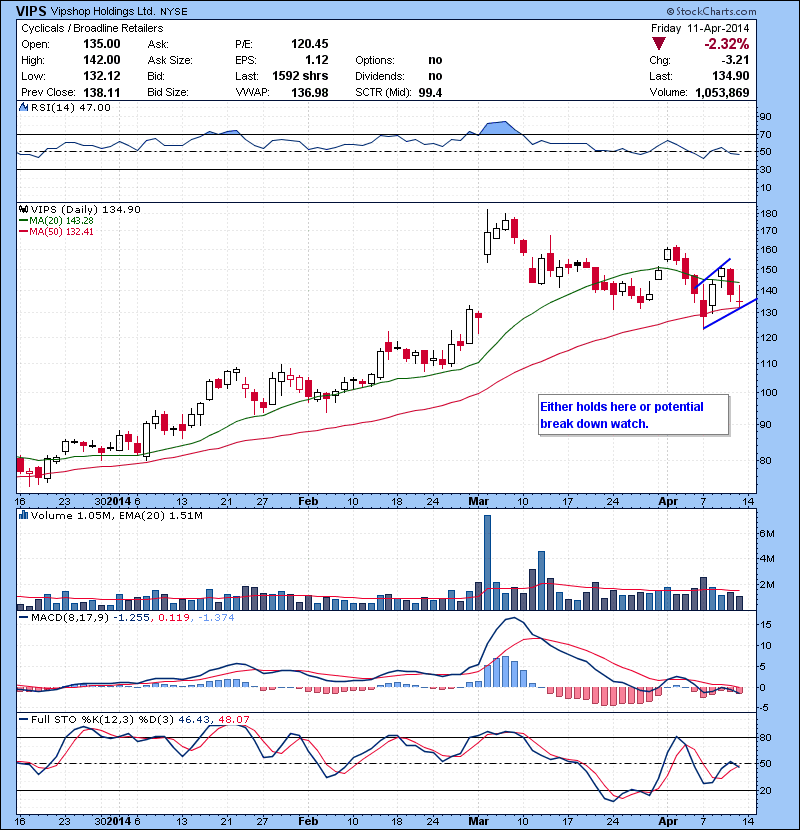 VIPS Either holds here or potential break down watch.
