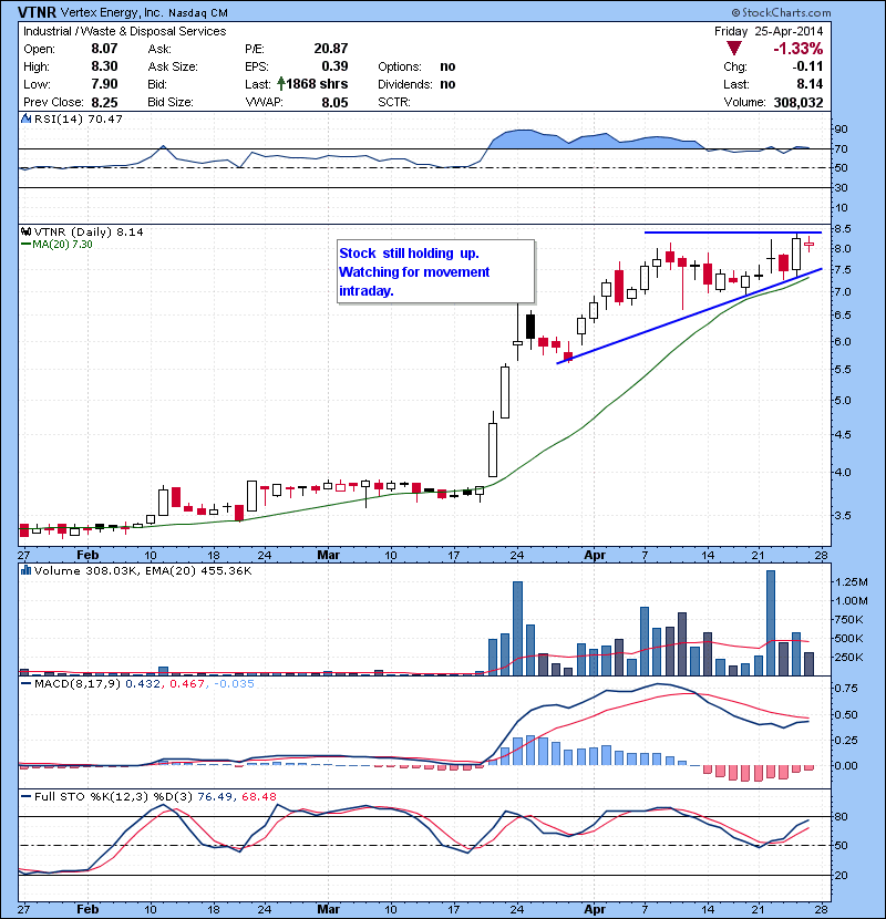 VTNR Stock still holding up. Watching for movement intraday.