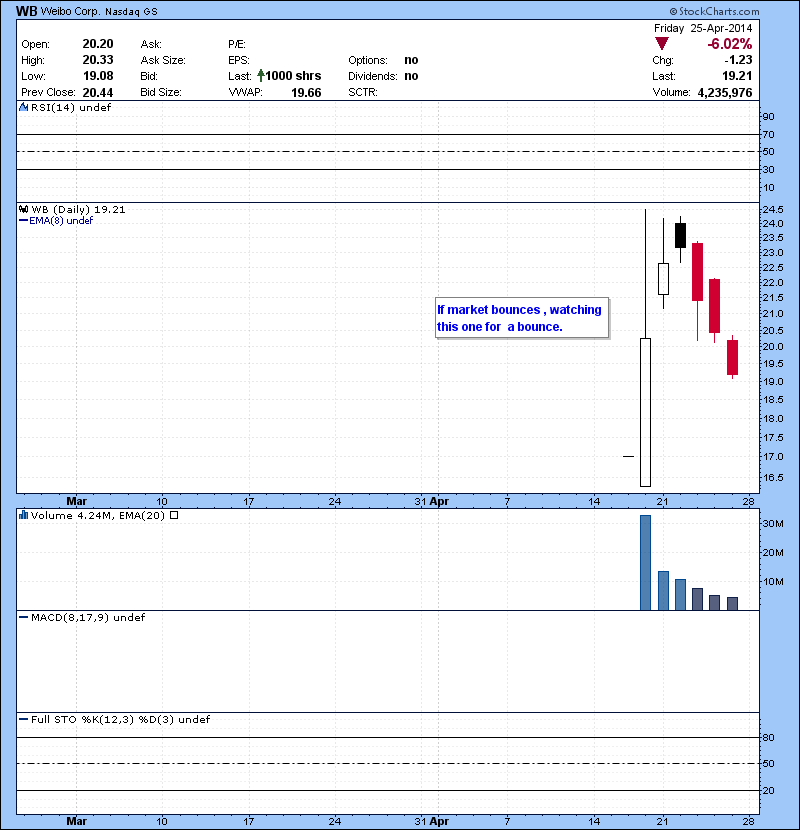 WB If market bounces , watching this one for a bounce.