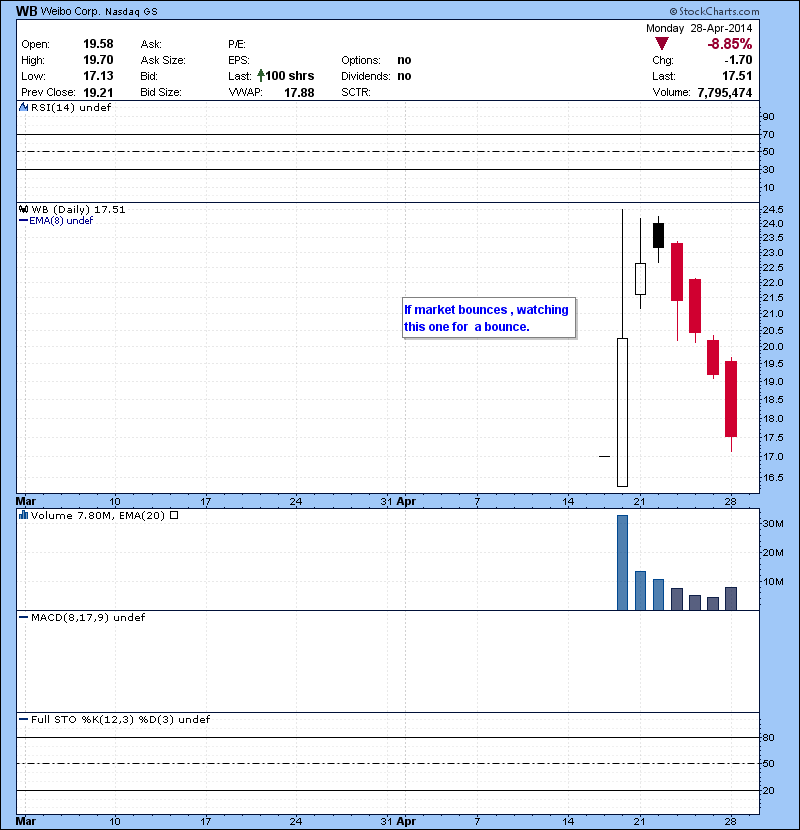 WB Still watching for a bounce.