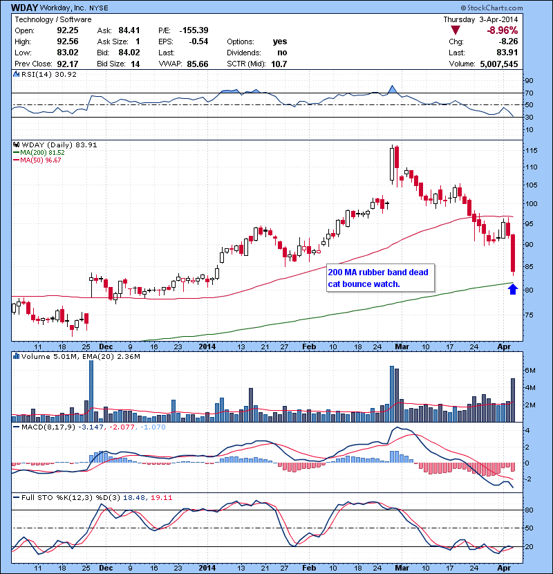 WDAY 200 MA dead cat bounce watch.