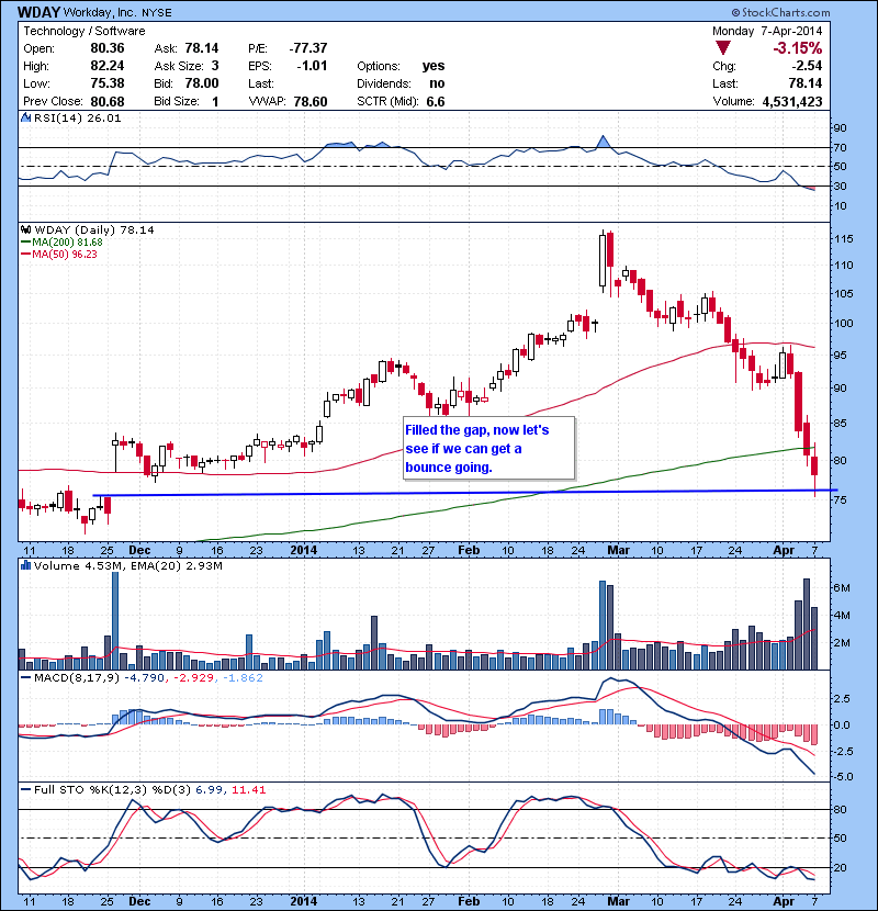 WDAY Filled the gap, now let’s see if we can get a bounce going.