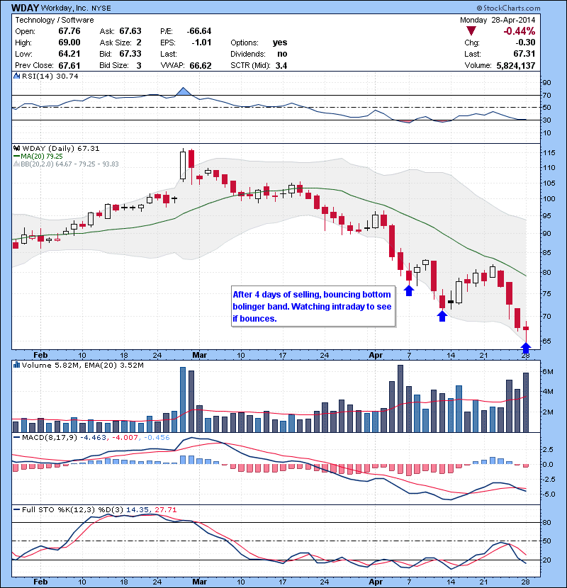 WDAY After 4 days of selling, bouncing bottom bollinger band. Watching intraday to see if bounces.