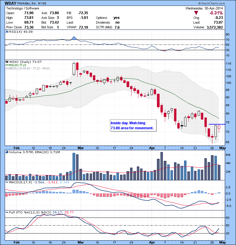 WDAY Inside day. Watching 73.80 area for movement.