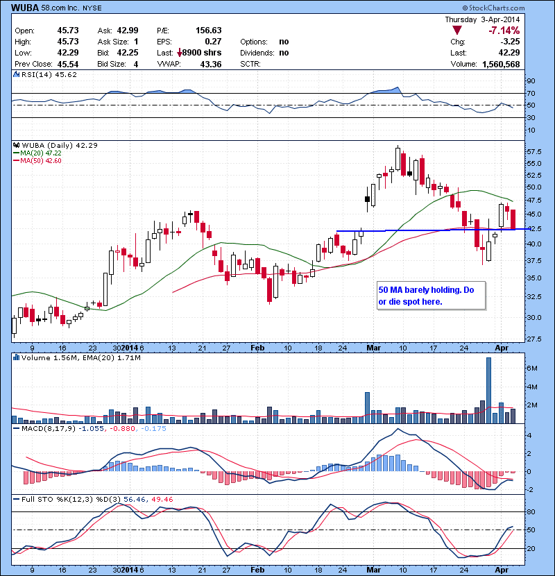 WUBA 50 MA barely holding. Do or die spot here.