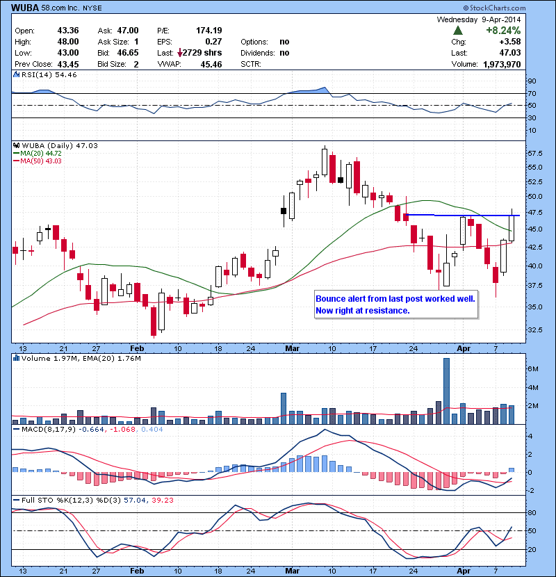 WUBA Bounce alert from last post worked well. Now right at resistance.