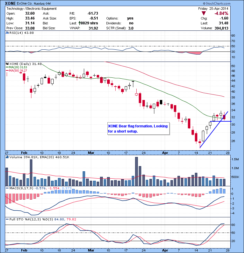 XONE Bear flag formation. Looking for a short setup.
