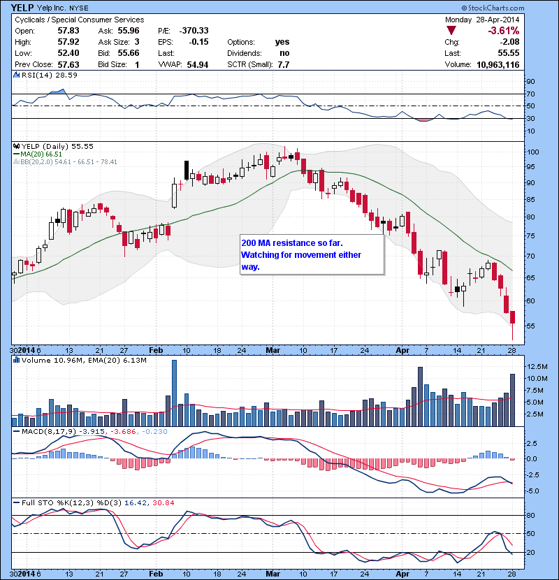 YELP After 4 days of selling, bouncing bottom bollinger band. Watching intraday to see if bounces.