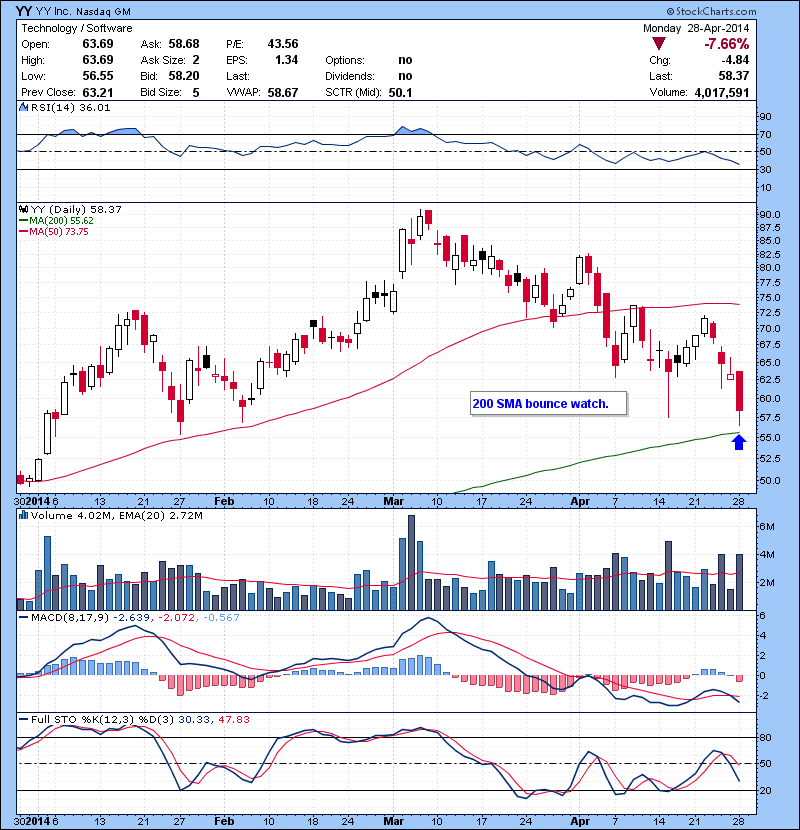YY 200 SMA bounce watch.