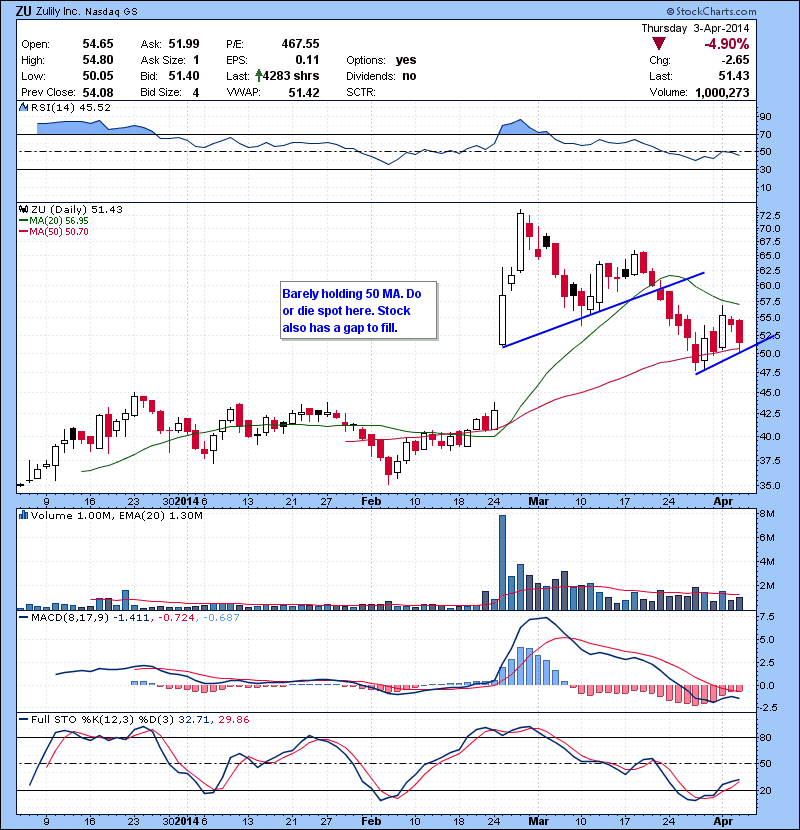 ZU Barely holding 50 MA. Do or die spot here. Stock also has a gap to fill.