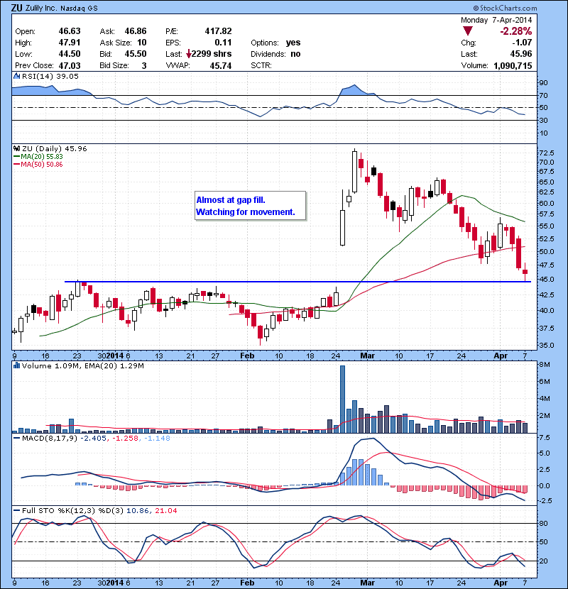 ZU Almost at gap fill. Watching for movement.