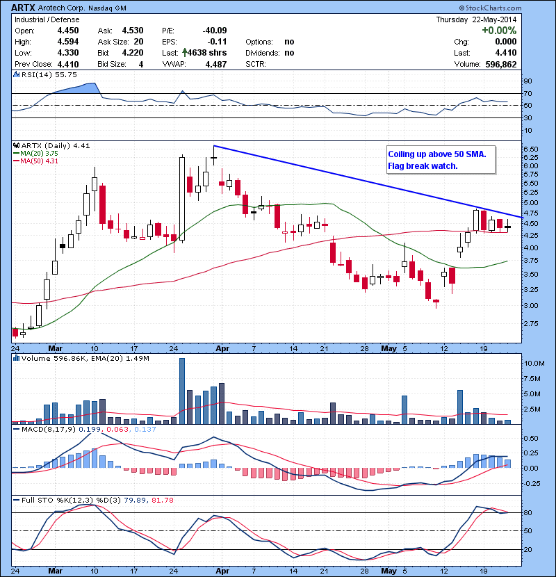 ARTX Coiling up above 50 SMA. Flag break watch.