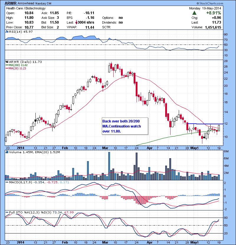 ARWR Back over both 20/200 MA.Continuation watch over 11.80.