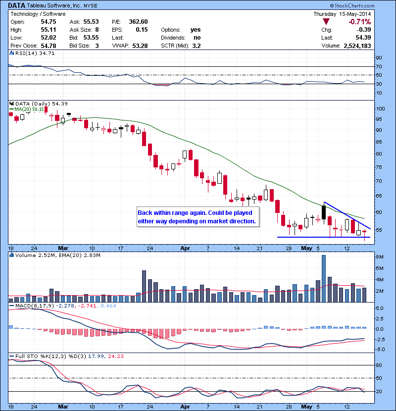DATA Back within range again. Could be played either way depending on market direction.