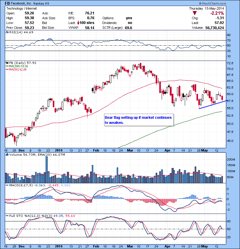 FB Bear flag setting up if market continues to weaken.