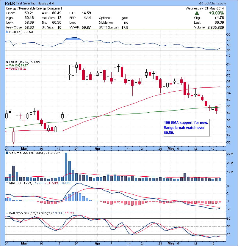 FSLR 100 SMA support for now. Range break watch over 60.50.