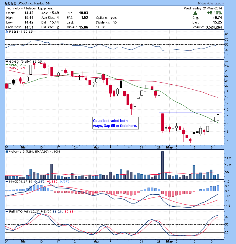 GOGO Could be traded both ways, Gap fill or fade here.